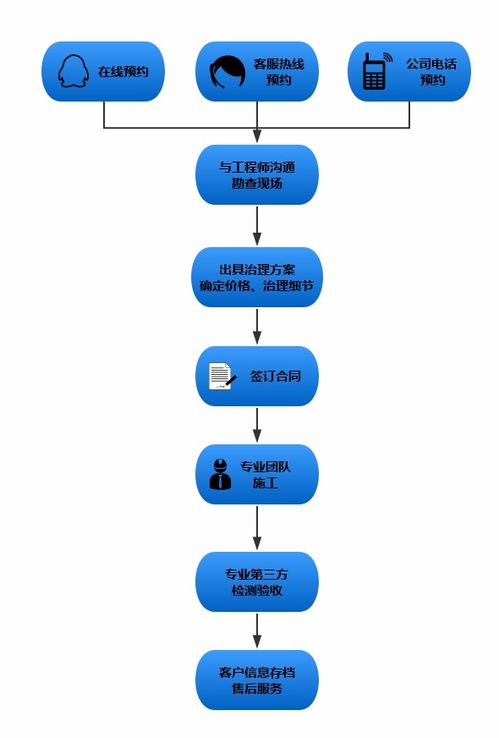 專業(yè)辦公室除甲醛服務流程 甲醛治理流程 室內(nèi)裝修污染甲醛治理哪家公司好 木童環(huán)保除甲醛專家